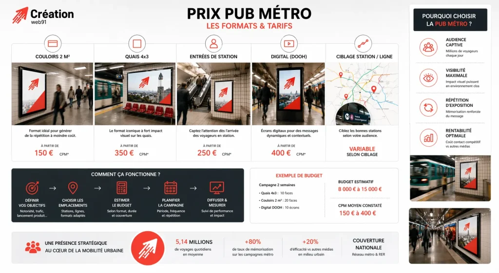 Visuel pédagogique montrant les formats de publicité dans le métro, les zones d’affichage et les principaux postes de coût d’une campagne.