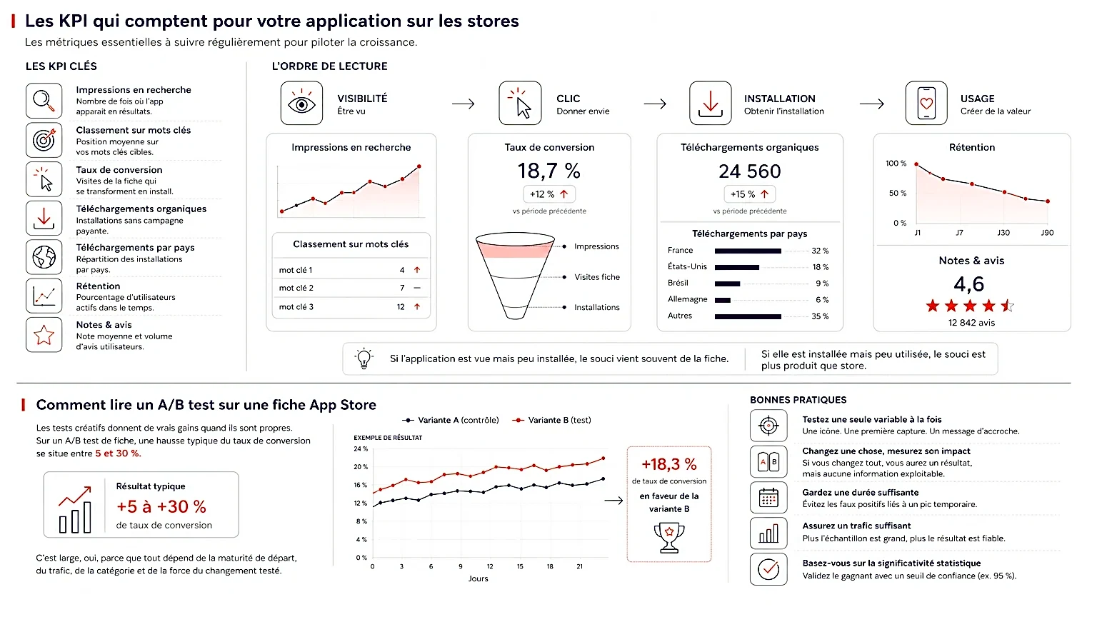 Graphique illustrant les KPI essentiels pour les applications mobiles