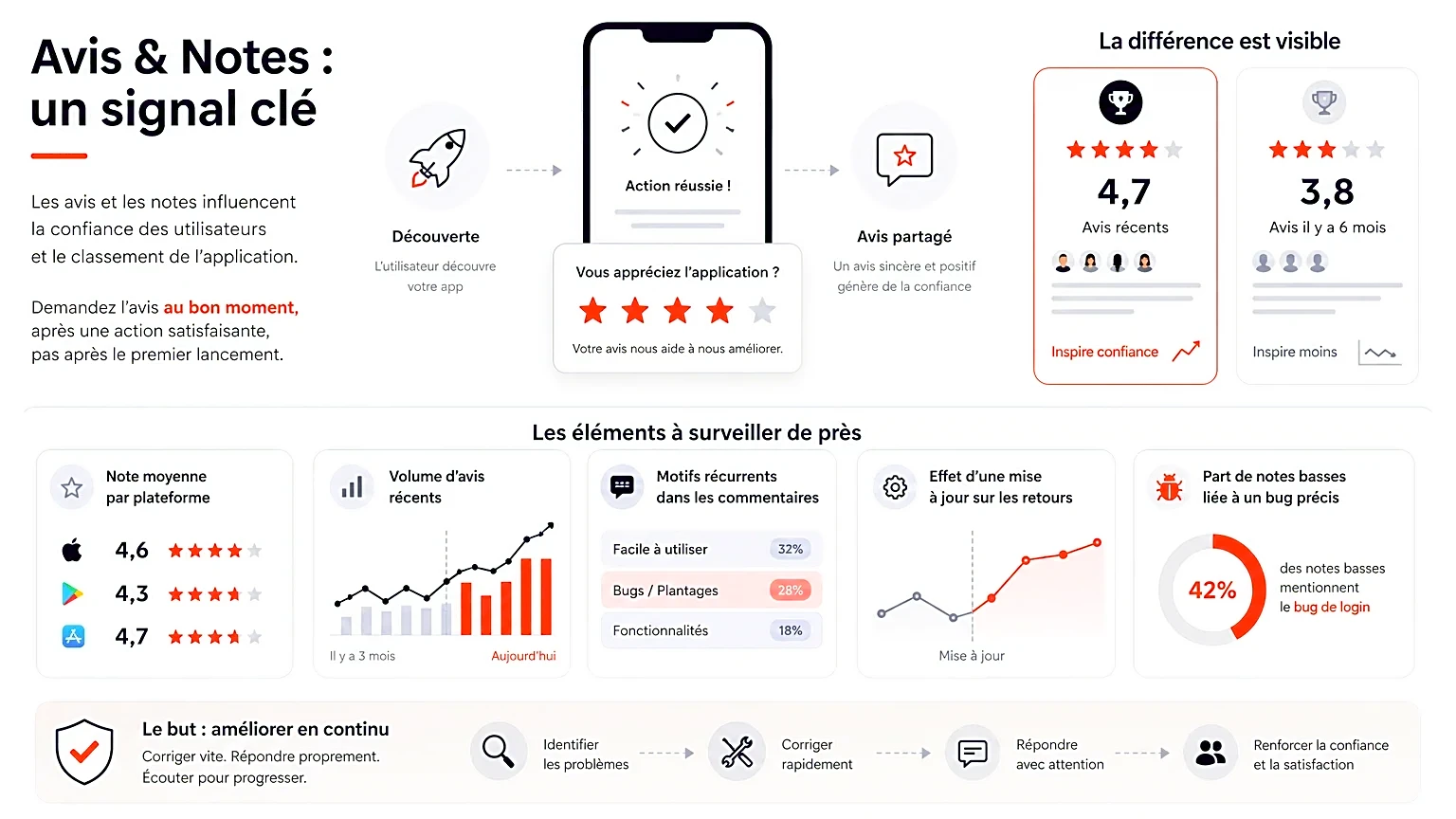 Capture d’écran d’avis et notes d'une application mobile