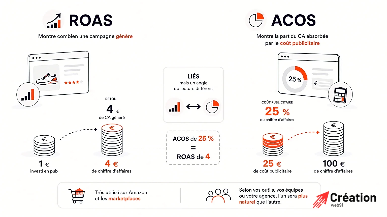 Graphique illustrant les relations entre ACOS et ROAS.