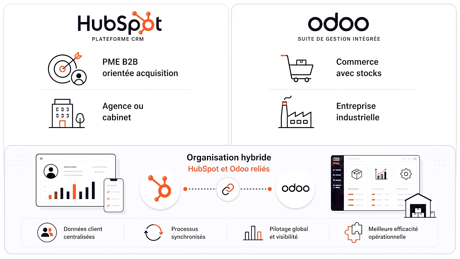 Infographie comparant HubSpot et Odoo pour différentes entreprises
