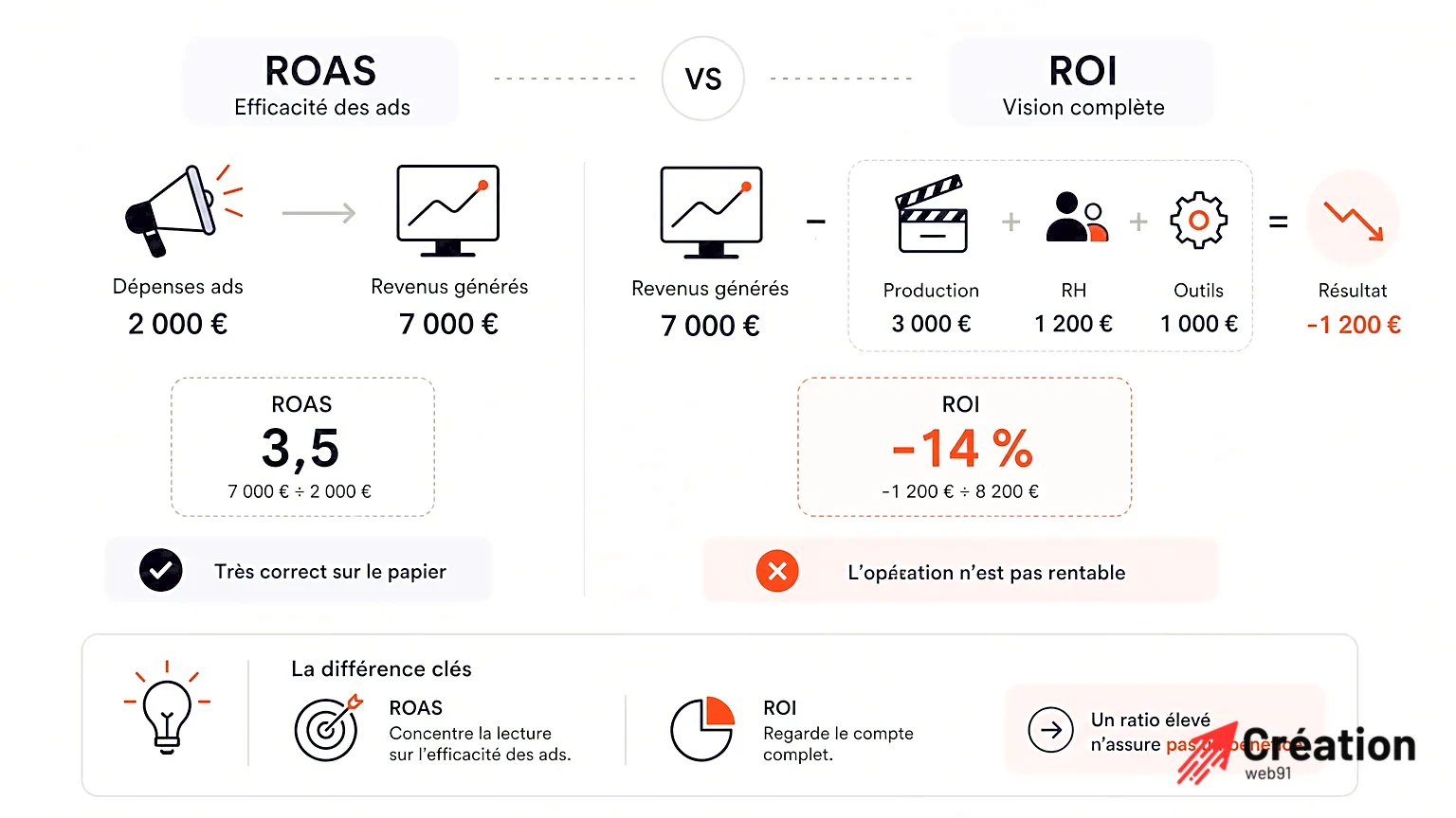 Graphique illustrant un exemple de campagne publicitaire