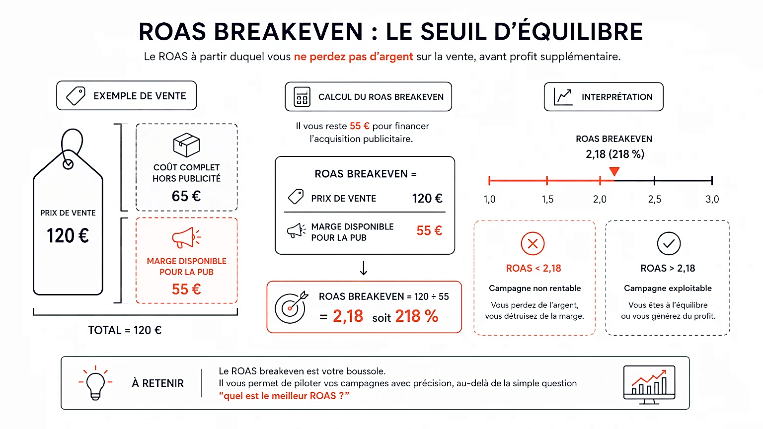 Graphique montrant le calcul du ROAS breakeven avec valeurs d'exemple.