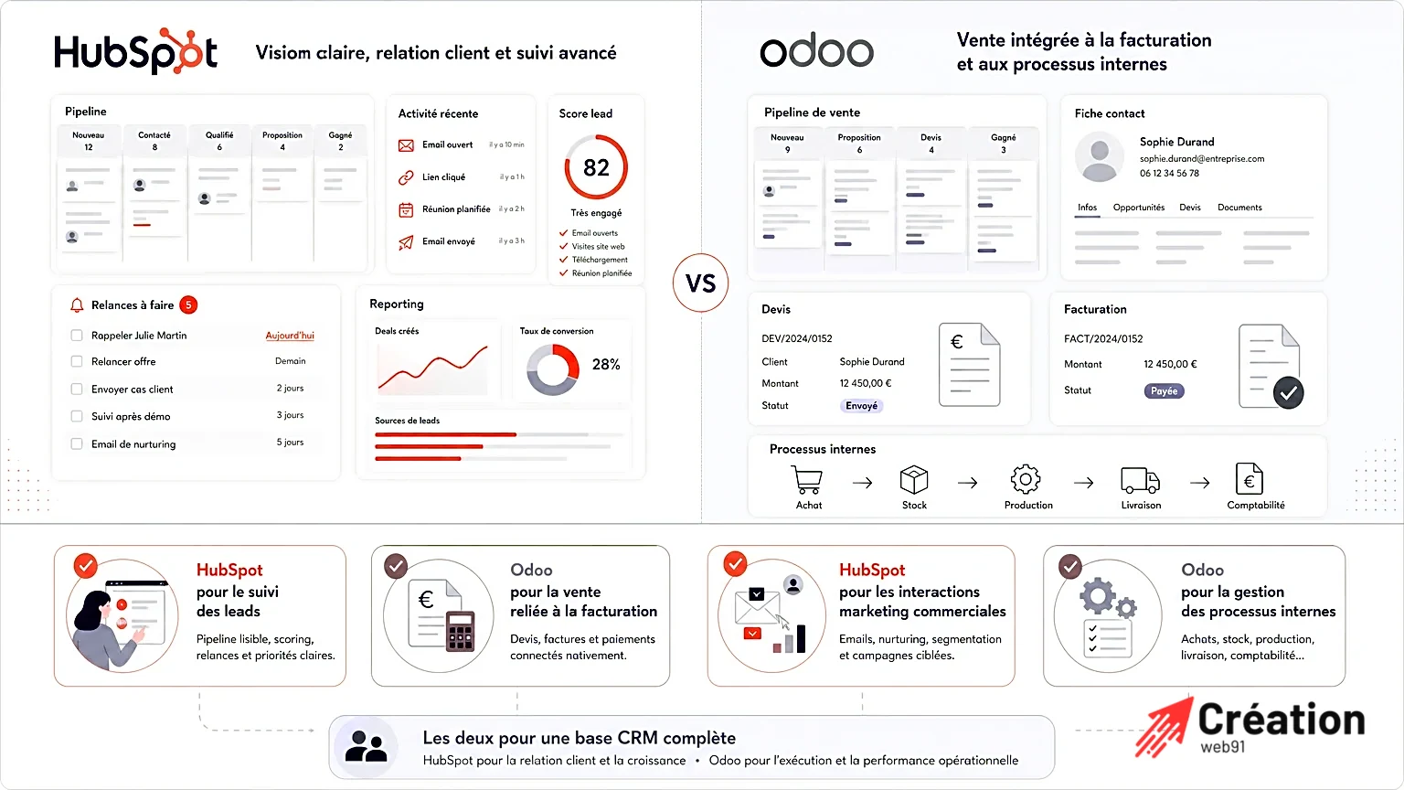 Interface du pipeline de vente de HubSpot illustrant la facilité d'utilisation.