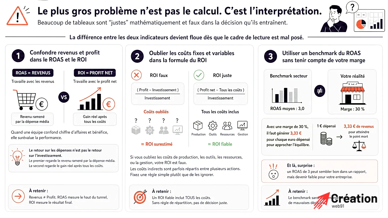 Graphique montrant la différence entre ROAS et ROI
