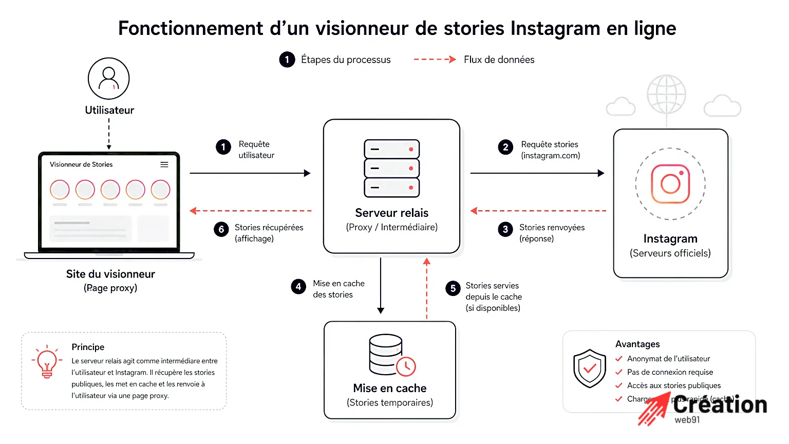Diagramme illustrant le fonctionnement des visionneuses en ligne pour Instagram