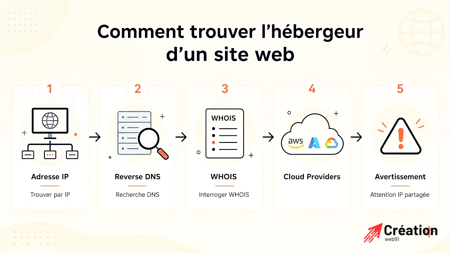Méthodes Pour Trouver Hébergeur Infographie illustrant les méthodes pour identifier l'hébergeur d'un site web