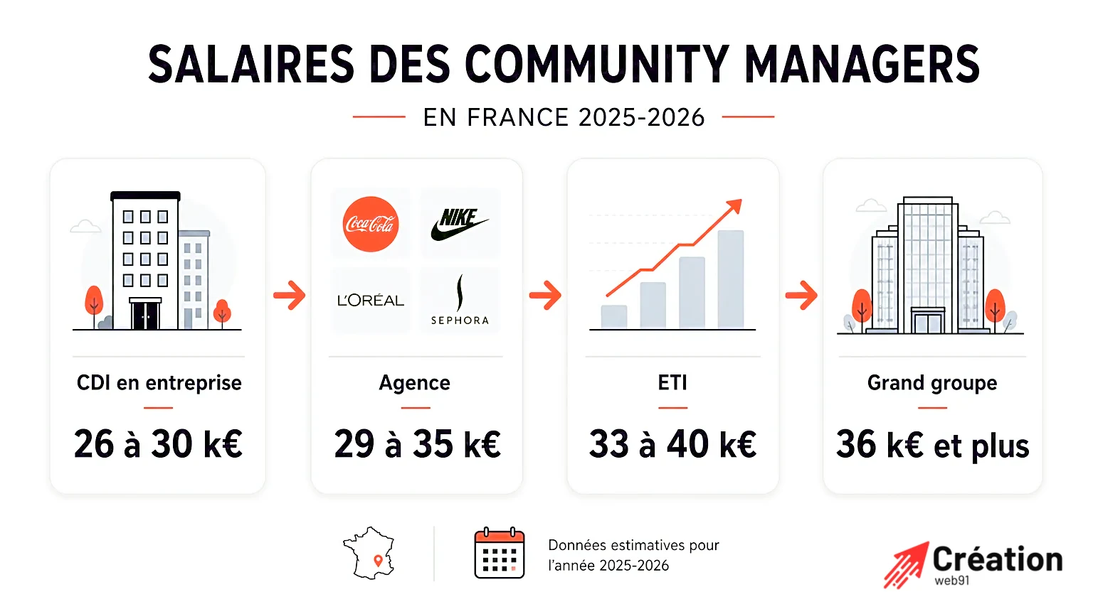 Infographie des salaires des community managers en France.