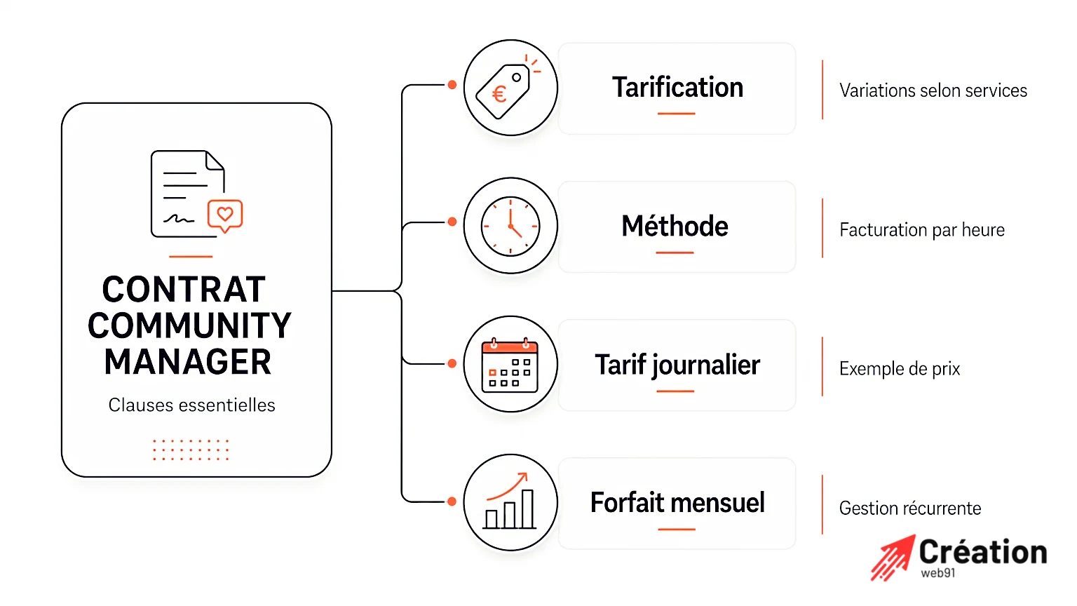 Diagramme schématique des méthodes de tarification d'un community manager