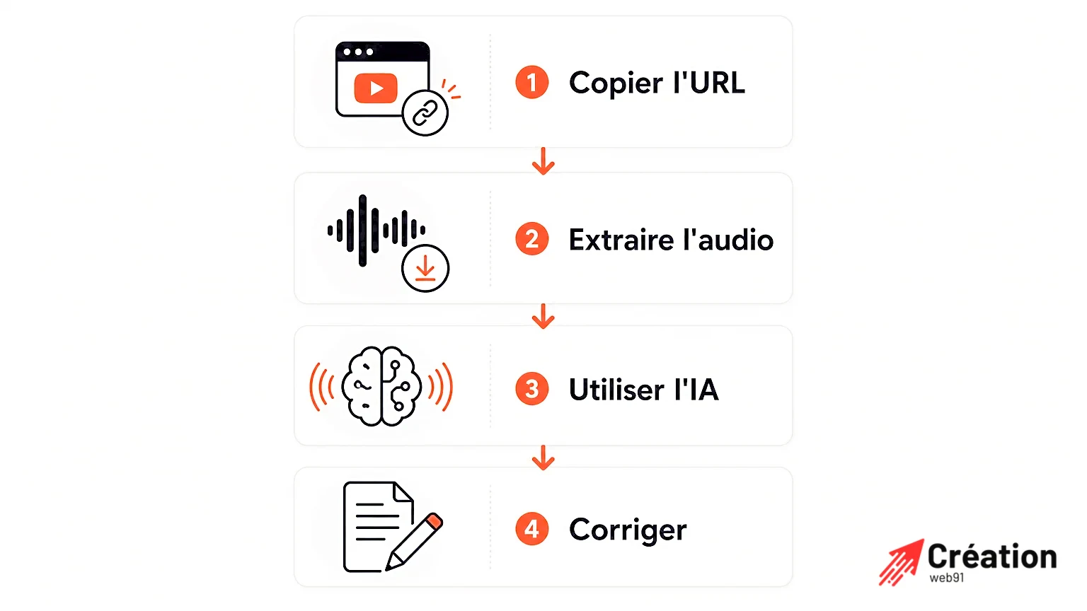 Infographie illustrant les étapes de transcription d'une vidéo YouTube.