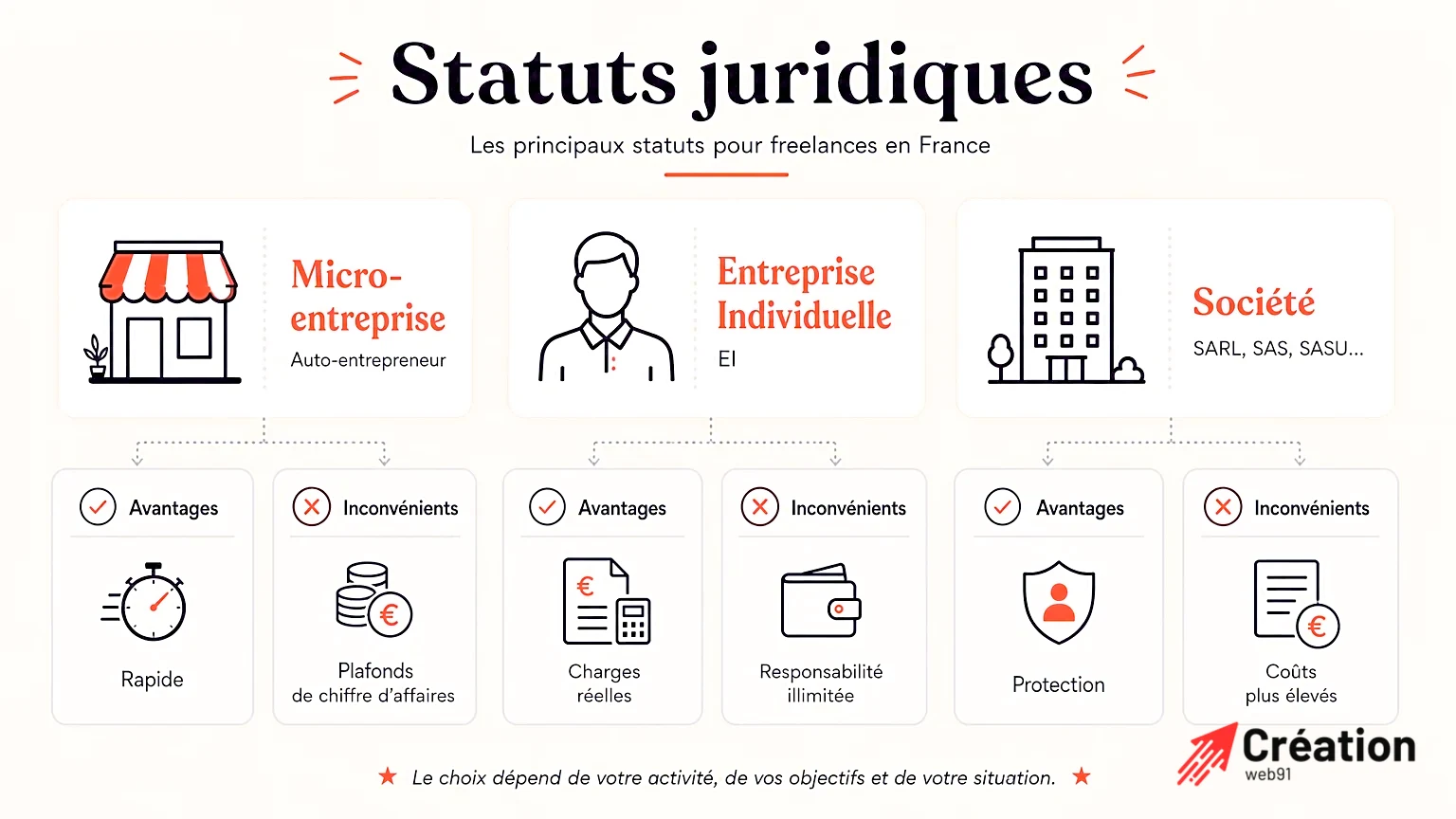 Infographie illustrant les statuts juridiques pour freelances en France.