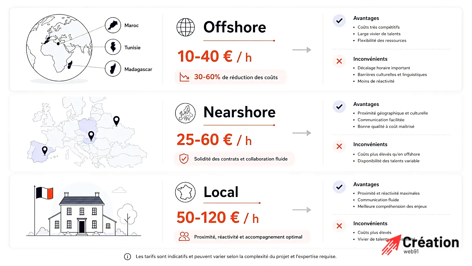 Modèles D'Externalisation Web Infographie représentant l'externalisation web avec modèles offshore, nearshore et local.