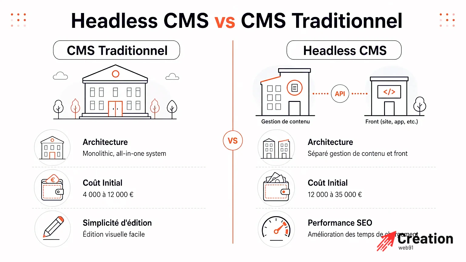 Infographie comparant les structures de CMS traditionnel et headless.