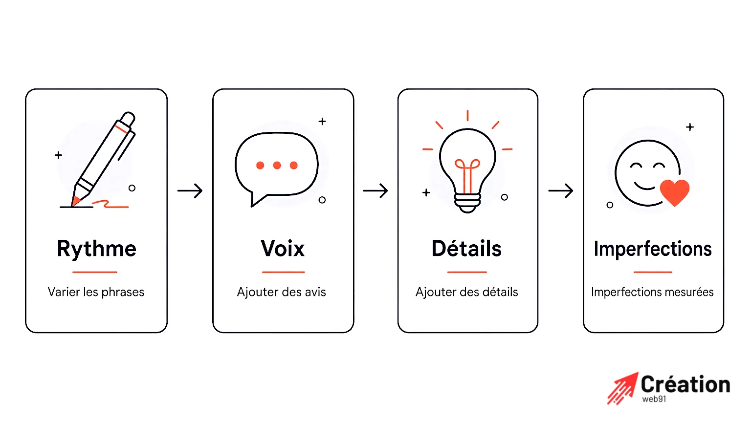 Infographie des techniques pour humaniser un texte avec des icônes