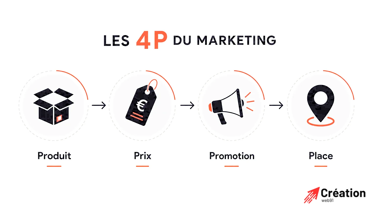 Icônes des 4P du marketing : Produit, Prix, Promotion et Place