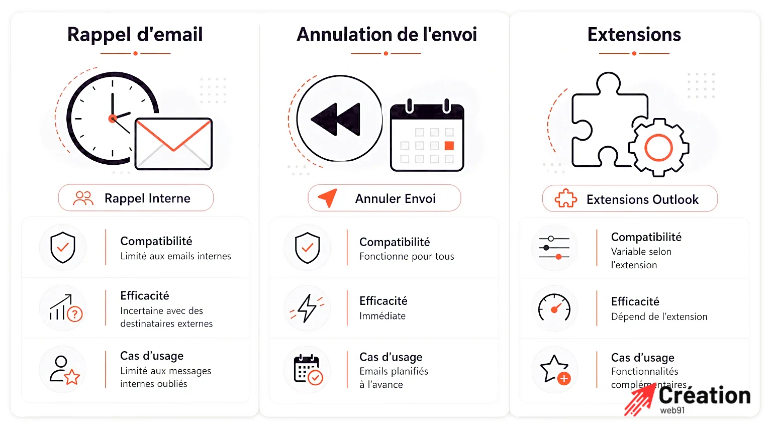 Infographie comparant le rappel d'email et l'annulation d'envoi.