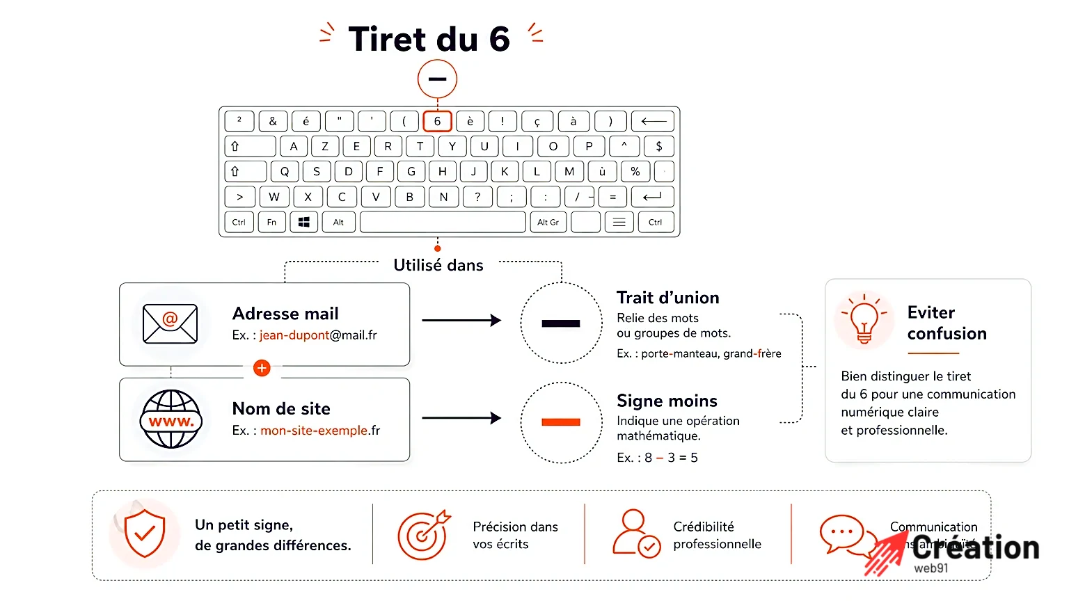 Infographie illustrant le tiret du 6 sur un clavier et ses usages.