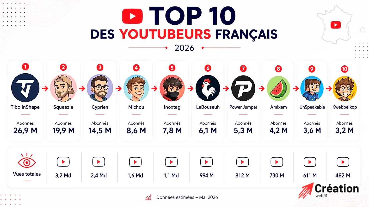 Top 10 des Youtubeurs Français Infographie des 10 youtubeurs français avec abonnés en 2026
