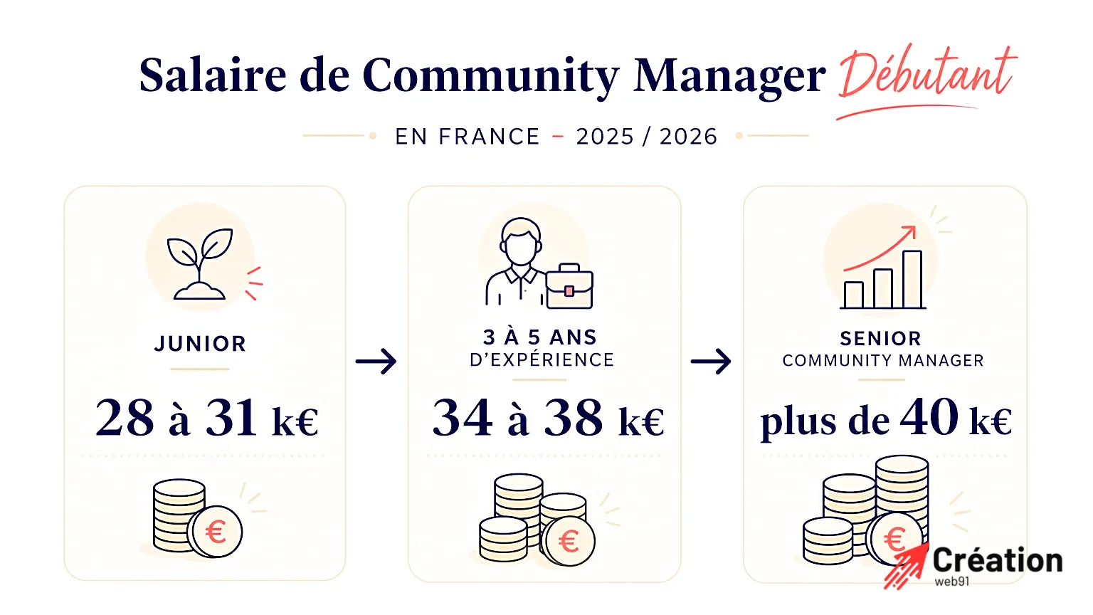 Infographie montrant les salaires des community managers débutants et seniors en France.