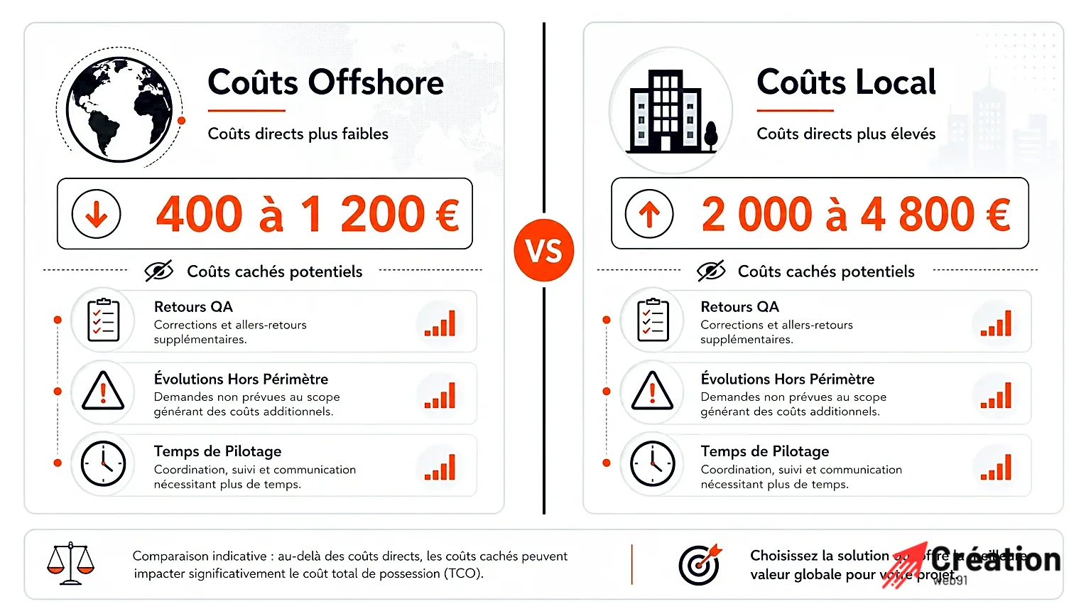 Comparatif des Coûts Offshore et Locaux Infographie comparant les coûts des services web offshore et locaux.