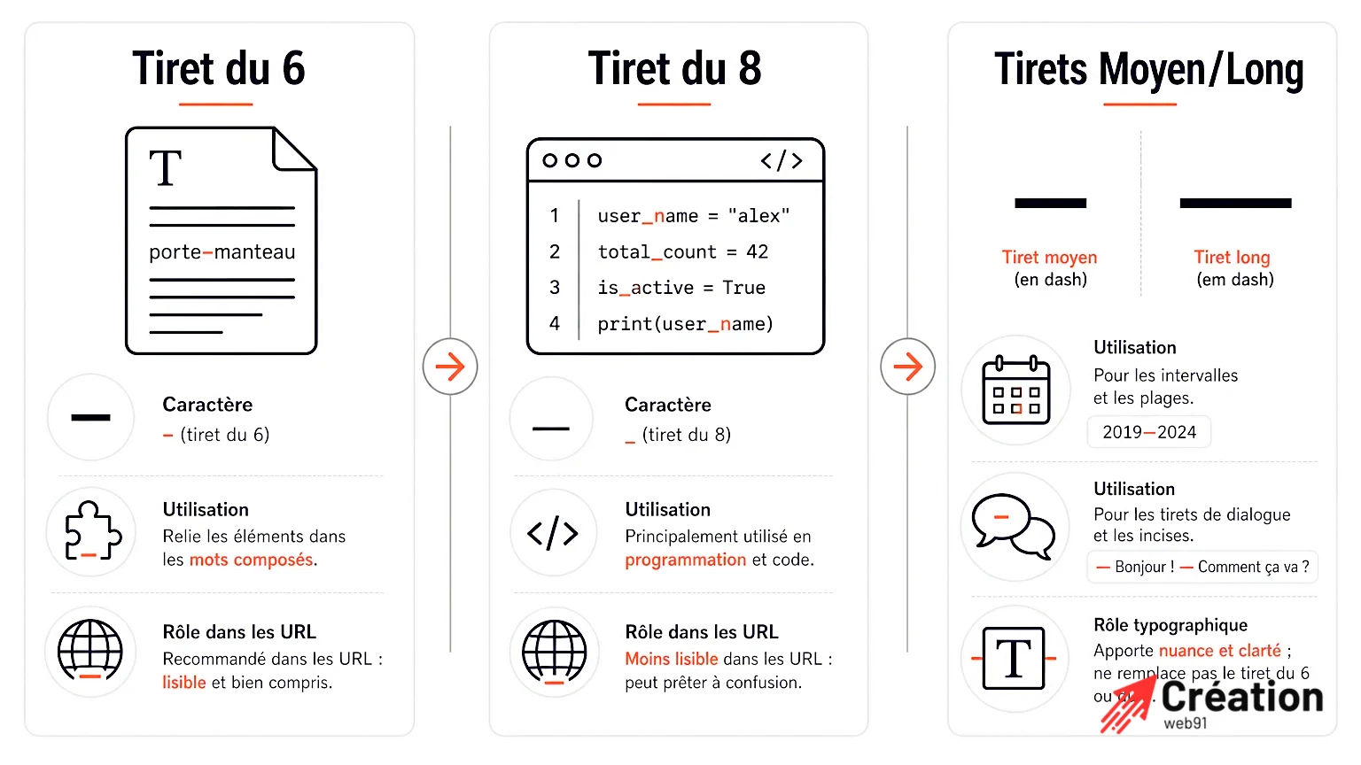 Comparaison visuelle entre tiret du 6 et tiret du 8