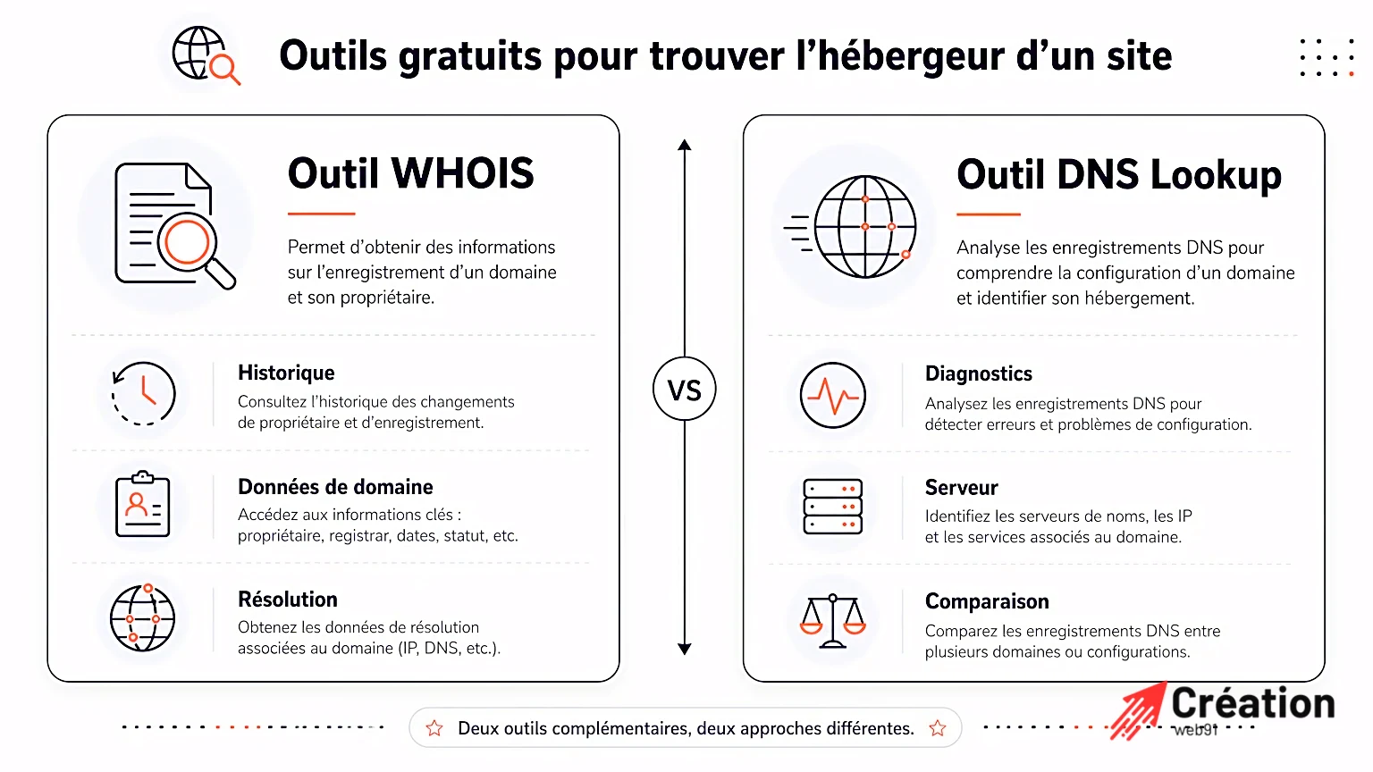 Comparatif des Outils pour Trouver un Hébergeur Infographie comparative d'outils WHOIS et DNS Lookup pour hébergement