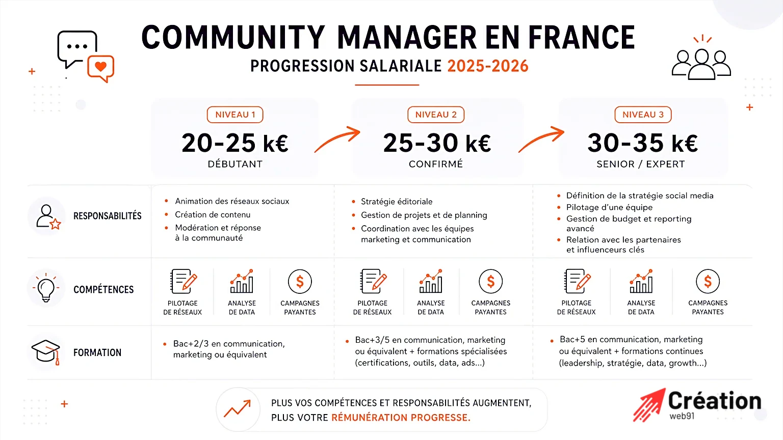 Infographie sur la progression des salaires des community managers en France