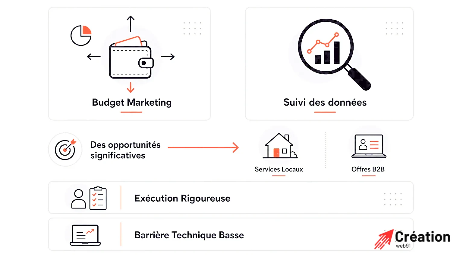 Infographie illustrant les budgets et le suivi des données en marketing digital.