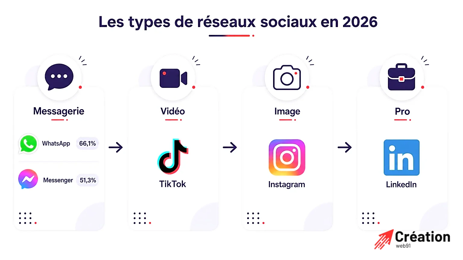 Infographie présentant différents types de réseaux sociaux en 2026