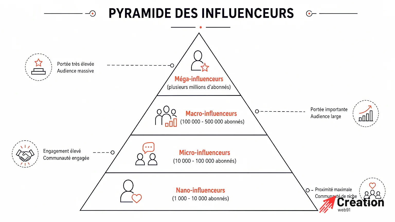 Diagramme schématique de la pyramide des influenceurs avec différents niveaux.