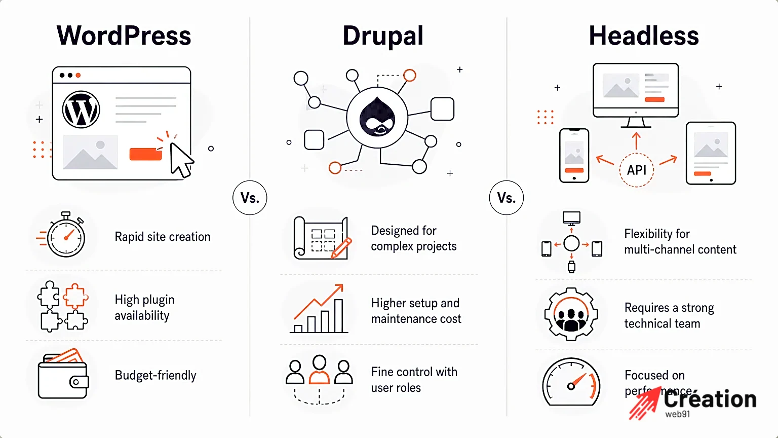 Infographie comparant WordPress, Drupal et Headless pour la création de site.
