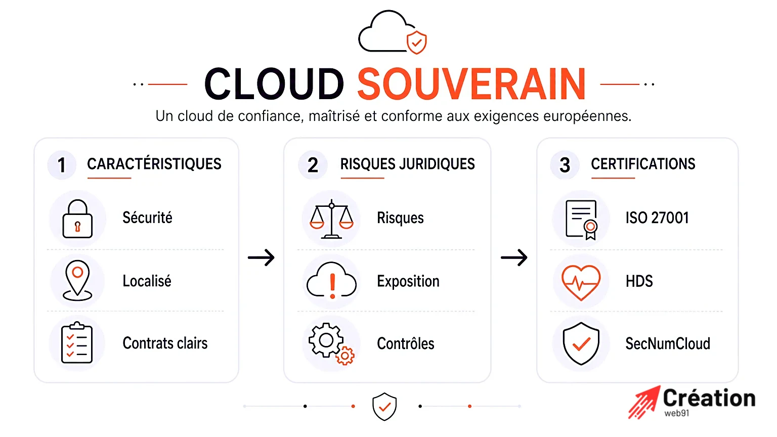 Infographie illustrant les caractéristiques d'un cloud souverain