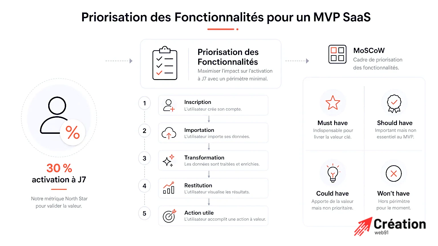 Priorisation des Fonctionnalités du MVP SaaS Infographie sur la priorisation des fonctionnalités pour un MVP SaaS.