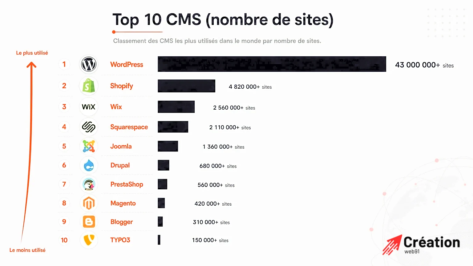 Infographie montrant les 10 CMS avec le nombre de sites.