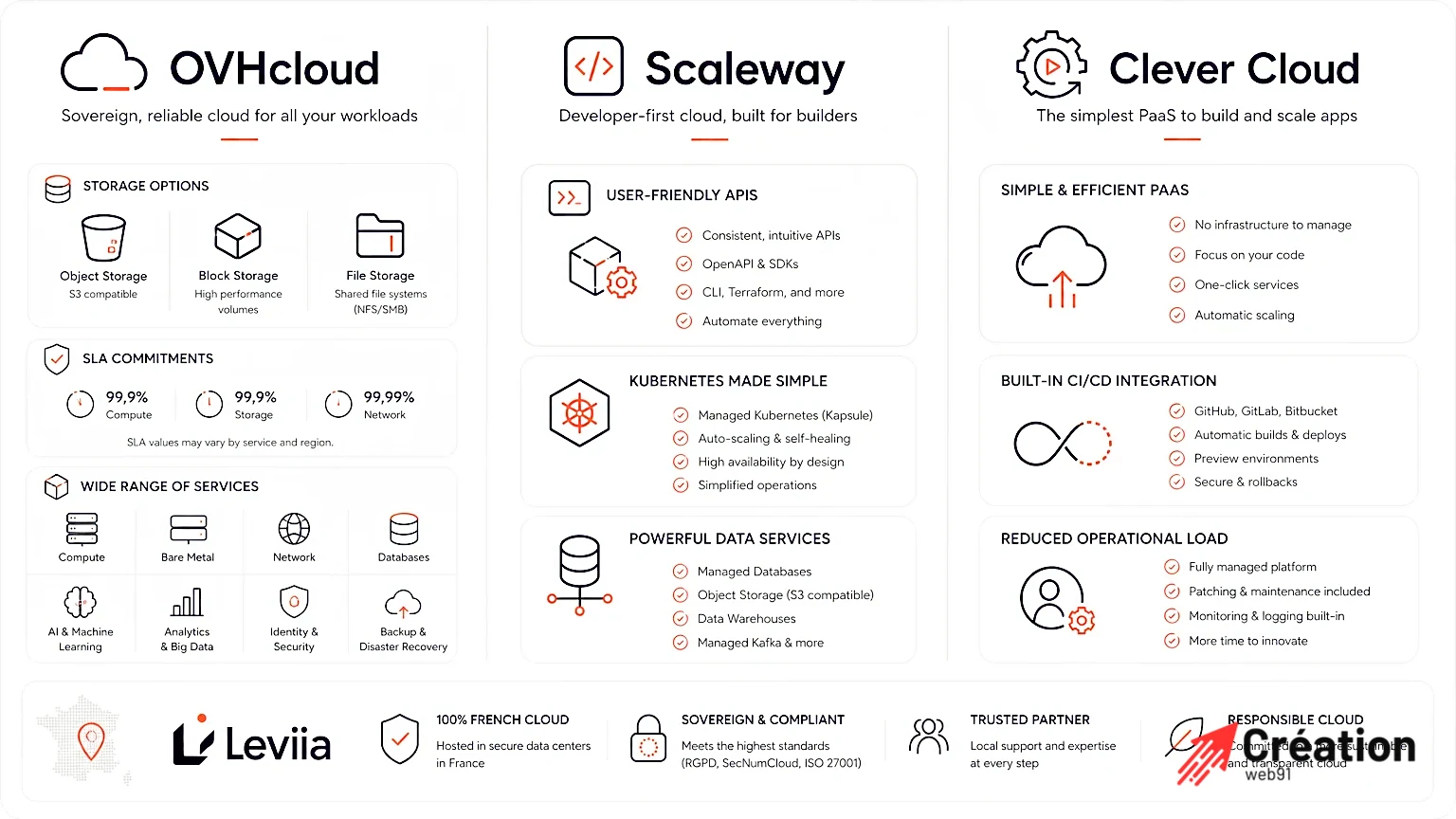 Infographie comparant les fournisseurs de cloud OVHcloud, Scaleway et Clever Cloud.