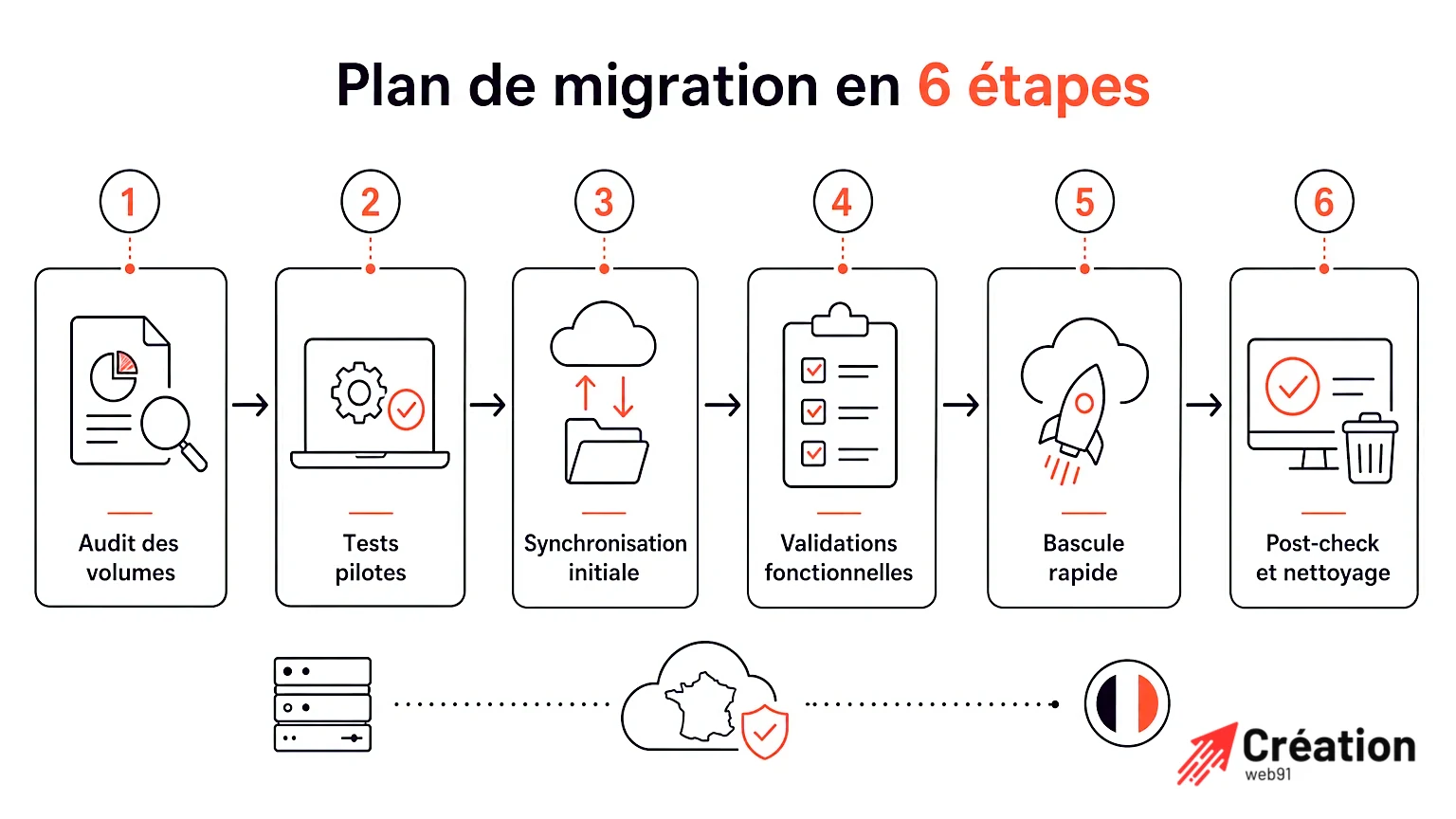 Diagramme technique illustrant les 6 étapes de migration vers un cloud français